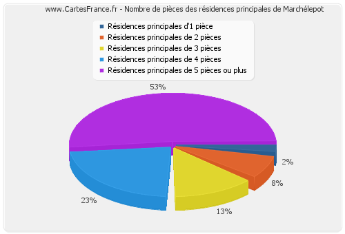 Nombre de pièces des résidences principales de Marchélepot