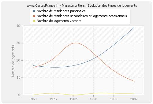 Marestmontiers : Evolution des types de logements