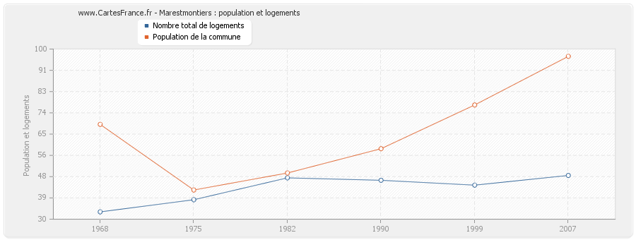 Marestmontiers : population et logements