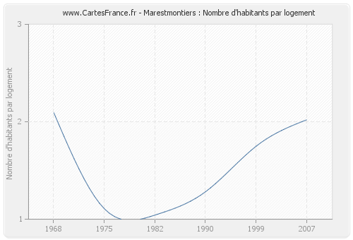 Marestmontiers : Nombre d'habitants par logement