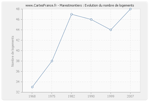 Marestmontiers : Evolution du nombre de logements