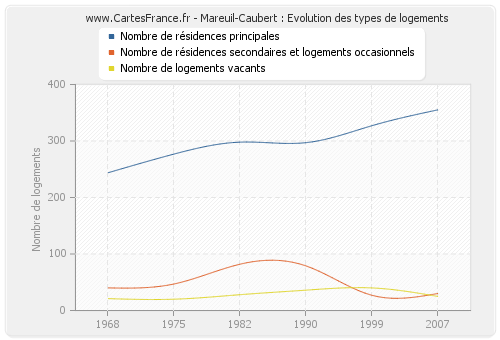 Mareuil-Caubert : Evolution des types de logements
