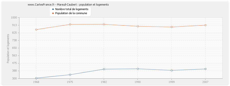 Mareuil-Caubert : population et logements