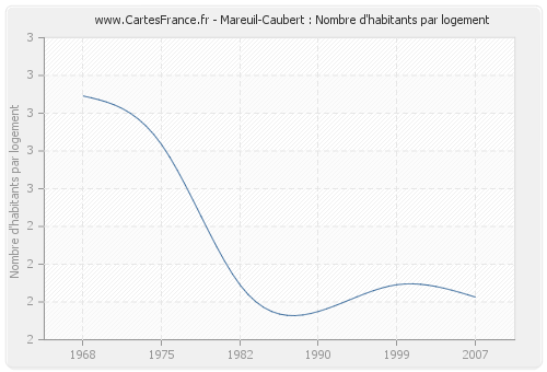 Mareuil-Caubert : Nombre d'habitants par logement