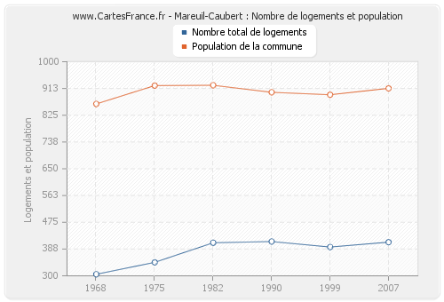 Mareuil-Caubert : Nombre de logements et population