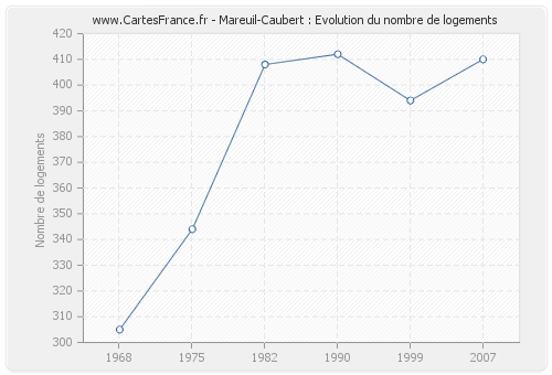 Mareuil-Caubert : Evolution du nombre de logements
