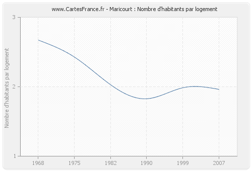 Maricourt : Nombre d'habitants par logement