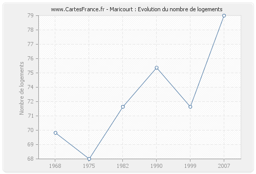 Maricourt : Evolution du nombre de logements