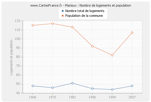 Marieux : Nombre de logements et population