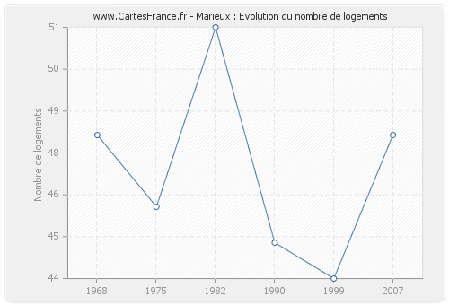 Marieux : Evolution du nombre de logements