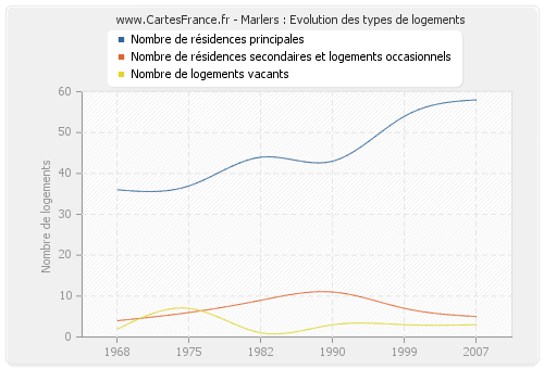 Marlers : Evolution des types de logements