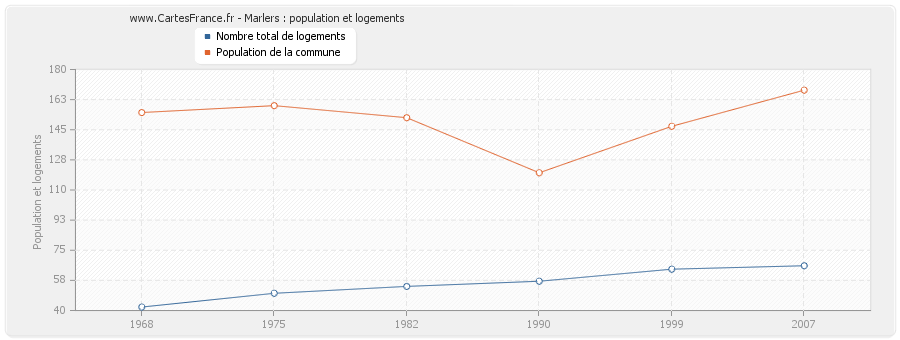 Marlers : population et logements