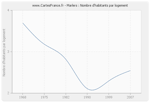 Marlers : Nombre d'habitants par logement