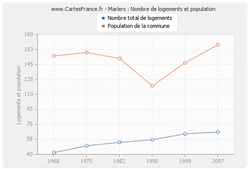 Marlers : Nombre de logements et population