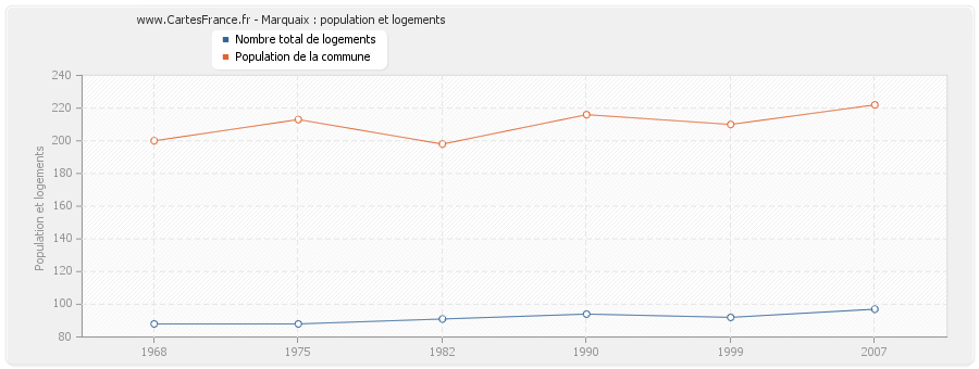 Marquaix : population et logements