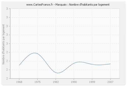 Marquaix : Nombre d'habitants par logement