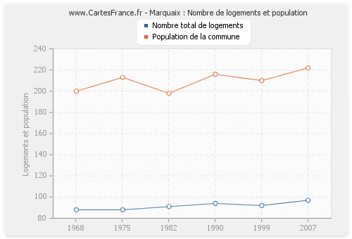 Marquaix : Nombre de logements et population