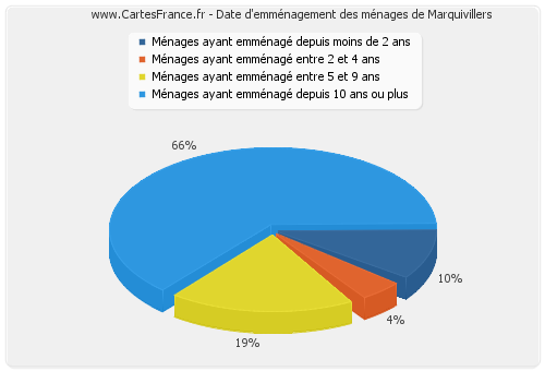 Date d'emménagement des ménages de Marquivillers