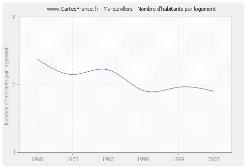 Marquivillers : Nombre d'habitants par logement