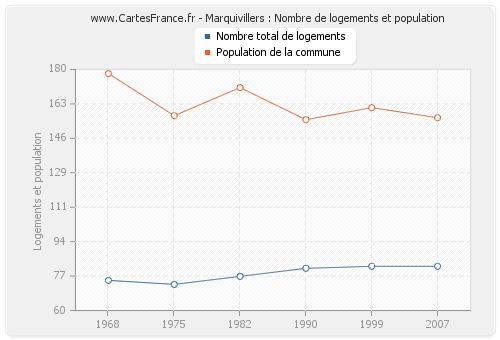 Marquivillers : Nombre de logements et population