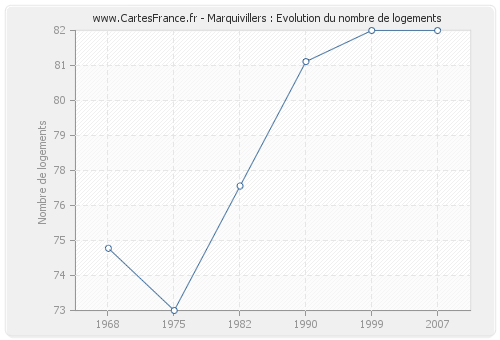 Marquivillers : Evolution du nombre de logements