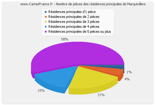 Nombre de pièces des résidences principales de Marquivillers