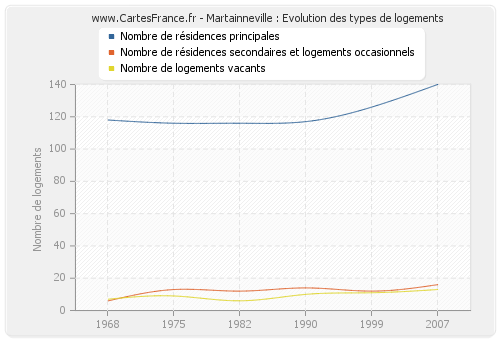 Martainneville : Evolution des types de logements