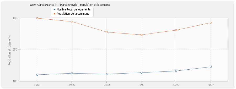 Martainneville : population et logements