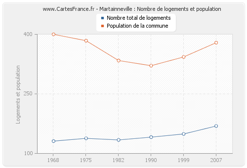 Martainneville : Nombre de logements et population