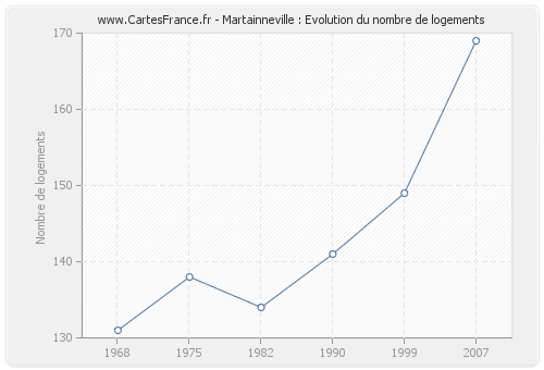 Martainneville : Evolution du nombre de logements