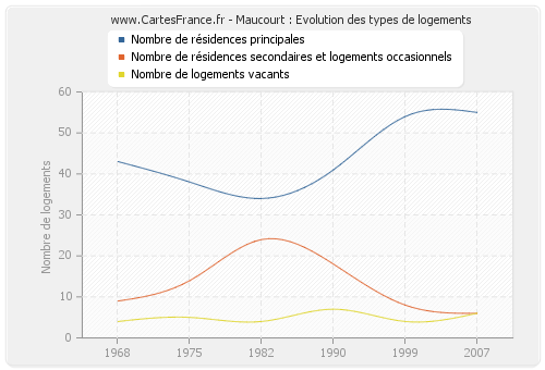 Maucourt : Evolution des types de logements