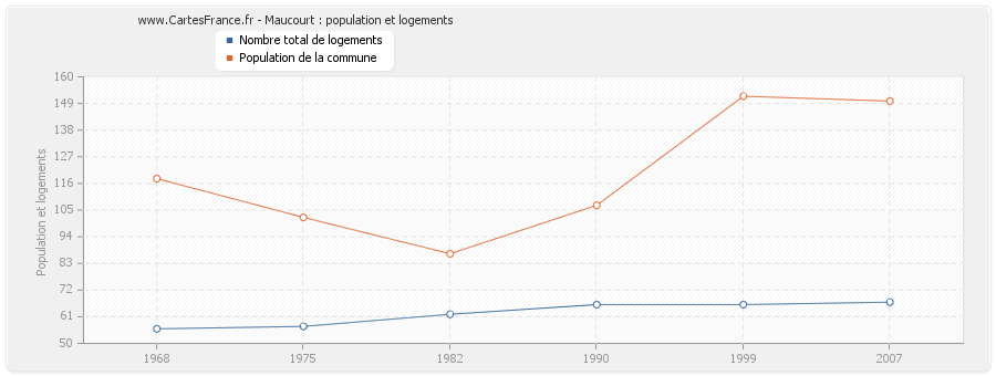 Maucourt : population et logements