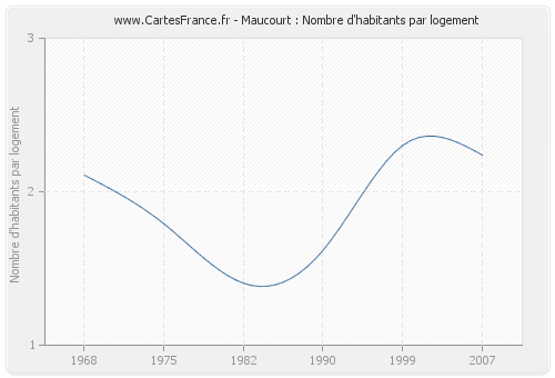 Maucourt : Nombre d'habitants par logement