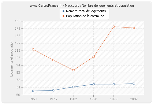 Maucourt : Nombre de logements et population