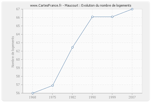 Maucourt : Evolution du nombre de logements