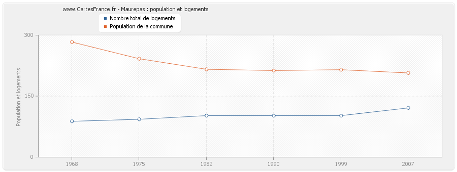 Maurepas : population et logements