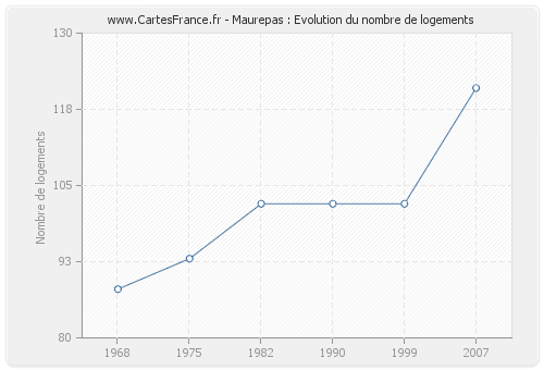 Maurepas : Evolution du nombre de logements