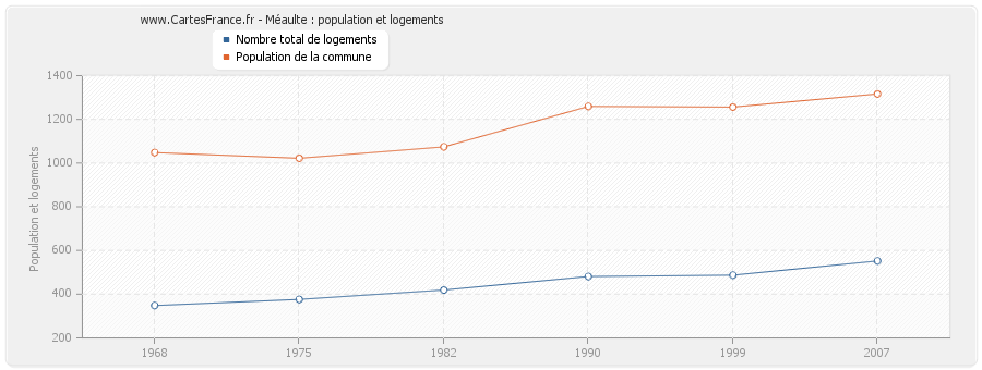 Méaulte : population et logements