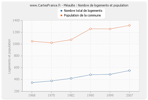 Méaulte : Nombre de logements et population