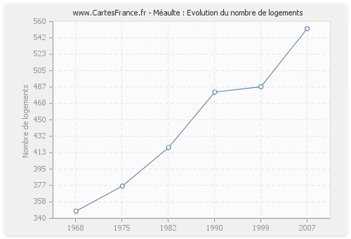 Méaulte : Evolution du nombre de logements