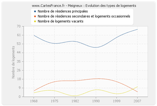 Meigneux : Evolution des types de logements