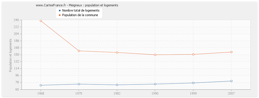 Meigneux : population et logements