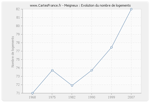 Meigneux : Evolution du nombre de logements