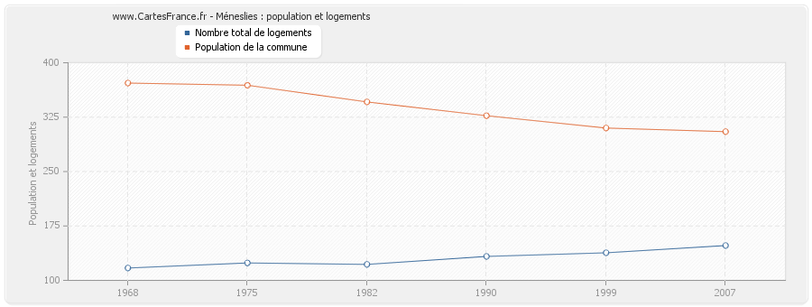 Méneslies : population et logements