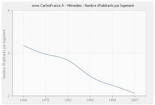 Méneslies : Nombre d'habitants par logement