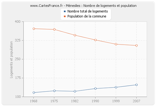 Méneslies : Nombre de logements et population