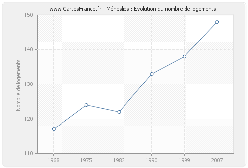 Méneslies : Evolution du nombre de logements