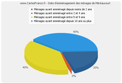 Date d'emménagement des ménages de Méréaucourt