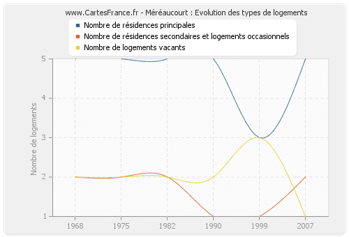 Méréaucourt : Evolution des types de logements