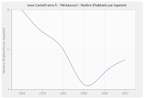 Méréaucourt : Nombre d'habitants par logement